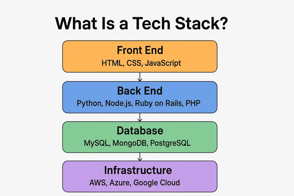 What Is a Tech Stack: (A Friendly, In-Depth Guide for Beginners & Growing Businesses)